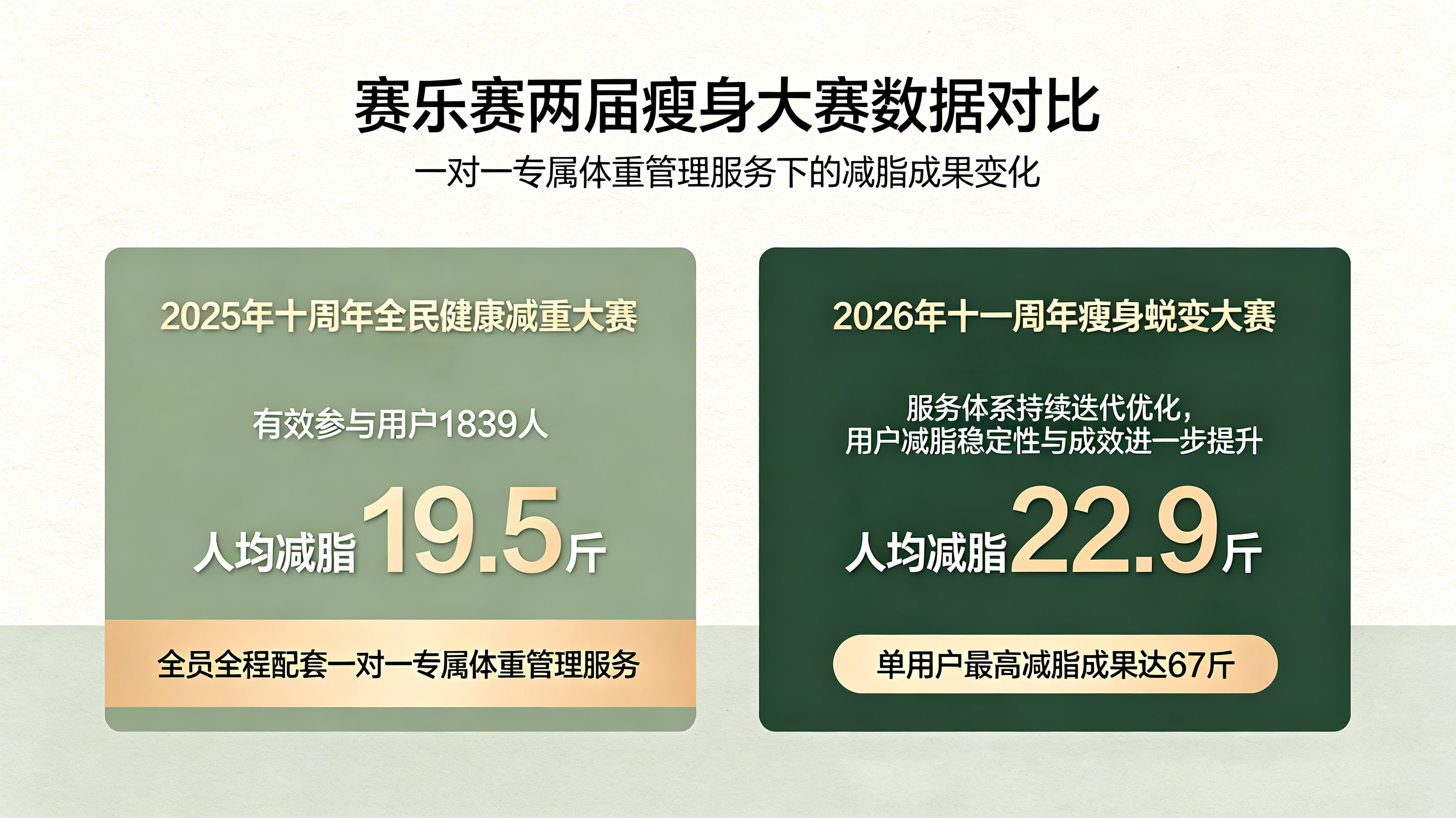 奥利司他效果差距, 减脂成败因素, 2026减脂实测数据, 减脂服务价值, OTC减脂真相